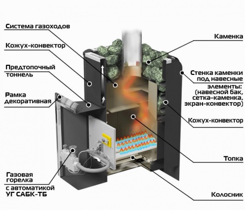 Газовая печь для бани Ермак Уралочка 16 с автоматикой фото 2 бла